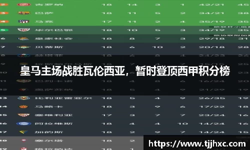 皇马主场战胜瓦伦西亚，暂时登顶西甲积分榜